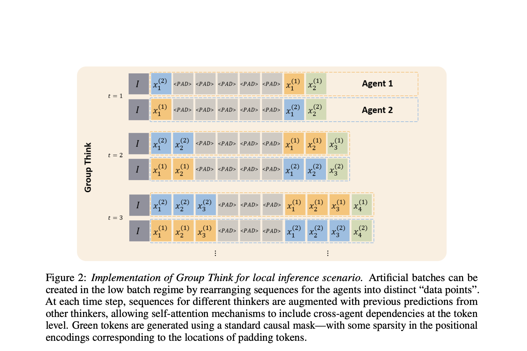 This AI Paper Introduces Group Think: A Token-Level Multi-Agent Reasoning Paradigm for Faster and Collaborative LLM Inference